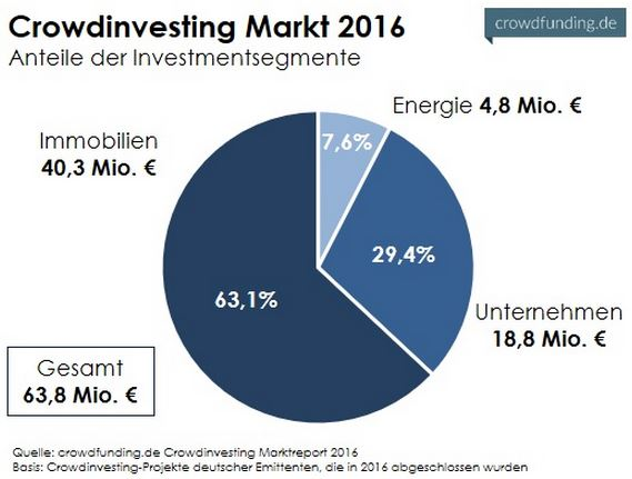 Crowdinvesting Markt 2016